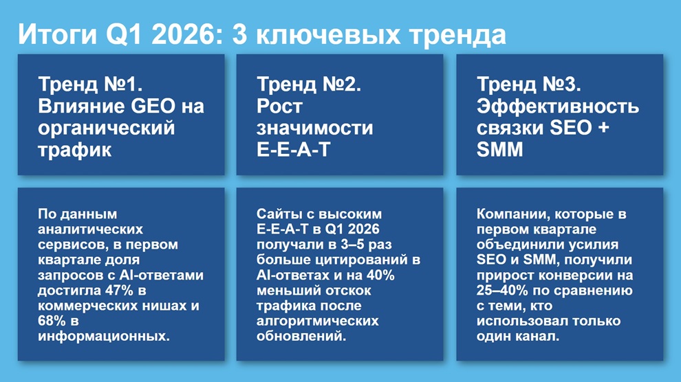 Подводим итоги Q1 2026: 3 ключевых тренда digital-маркетинга, которые уже работают