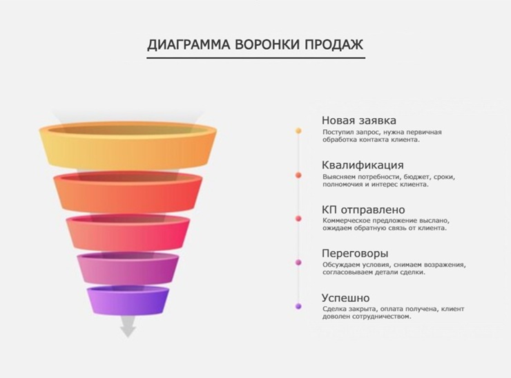Автоматизация продаж: как настроить воронку в CRM за 3 дня