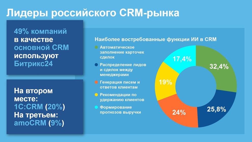 Рынок CRM-систем в России — 2026: тренды, статистика, прогнозы