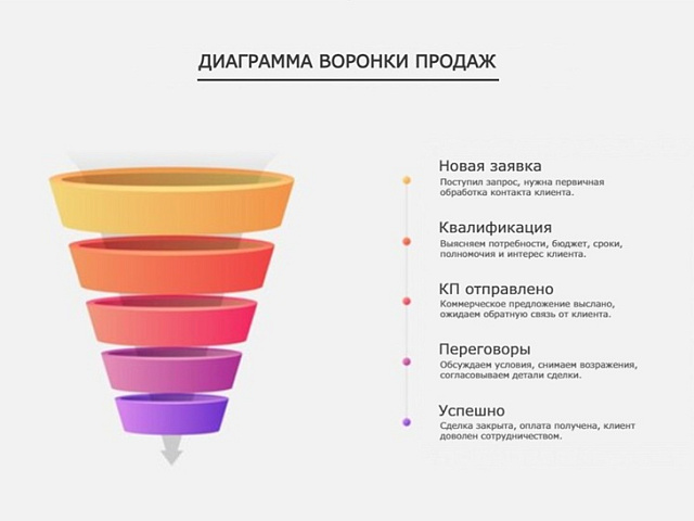 Автоматизация продаж: как настроить воронку в CRM за 3 дня